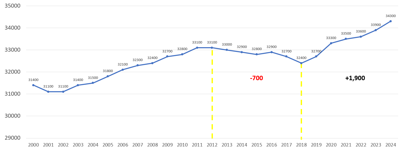 Surprising Coast population trend - Greymouth Star